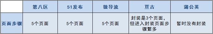 在线网站封装APP评测：性价比最高的竟然是它？