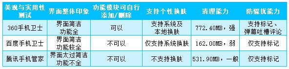 最新版手机安全软件轻巧实用性能横评 360手机卫士第一