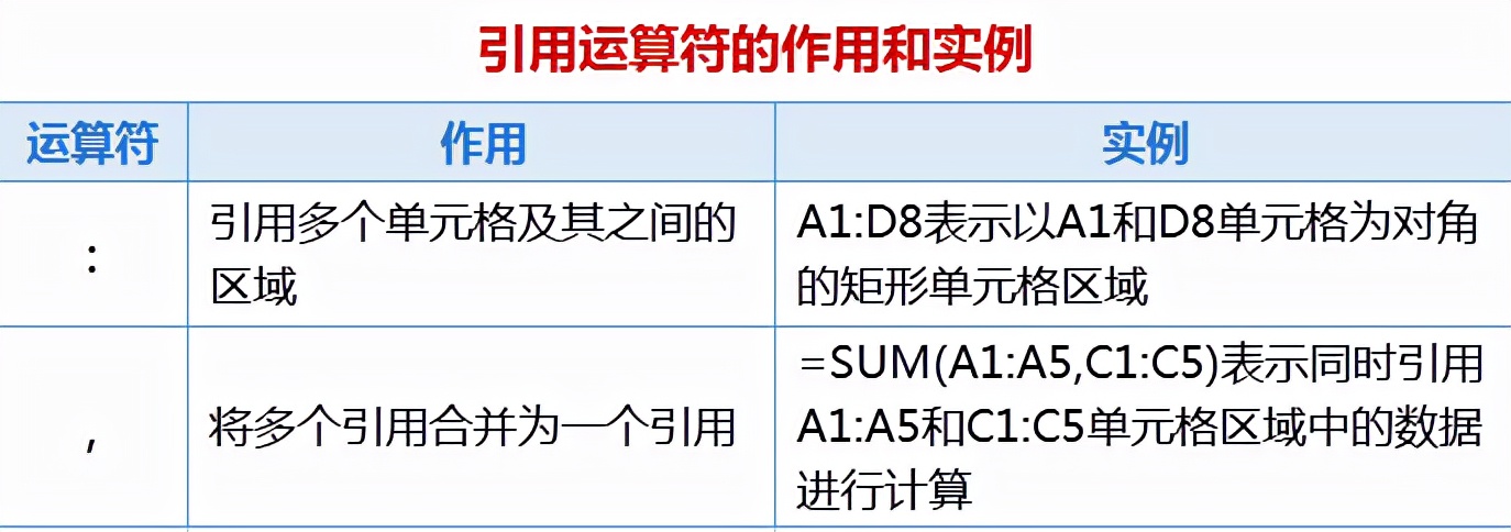 第一天：学好EXCEL函数和公式必须掌握的基础知识和操作