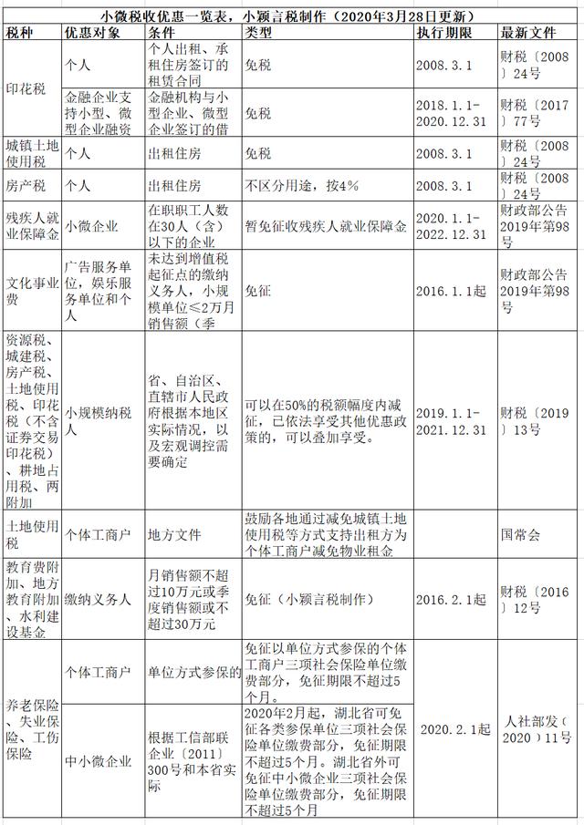 你的小微企业税收优惠一览表 请查收！