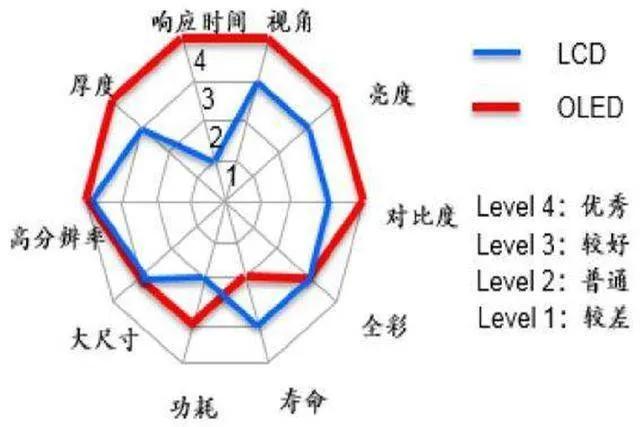 深度科普：OLED屏与LCD屏的优缺点，选新手机都值得一看！