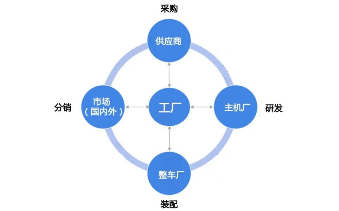 汽配企业ERP哪个好？为何推荐SAP？