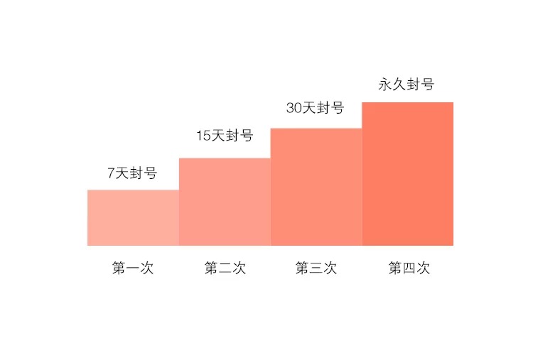 微信公众平台运营规范汇总