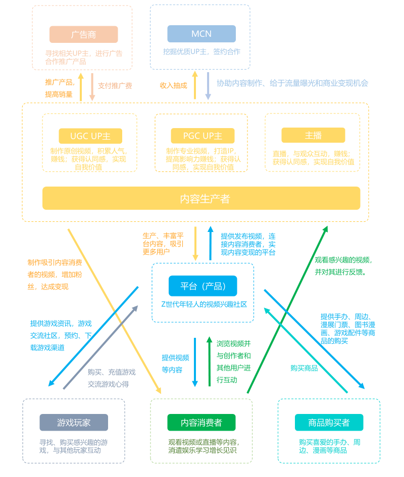 B站产品分析
