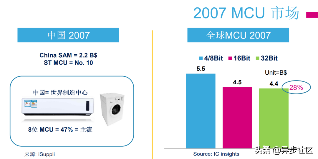 STM32，一切就此发生改变