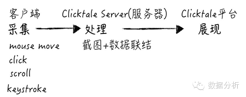 干货 ： 聚焦于用户行为分析的数据产品