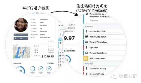 干货 ： 聚焦于用户行为分析的数据产品
