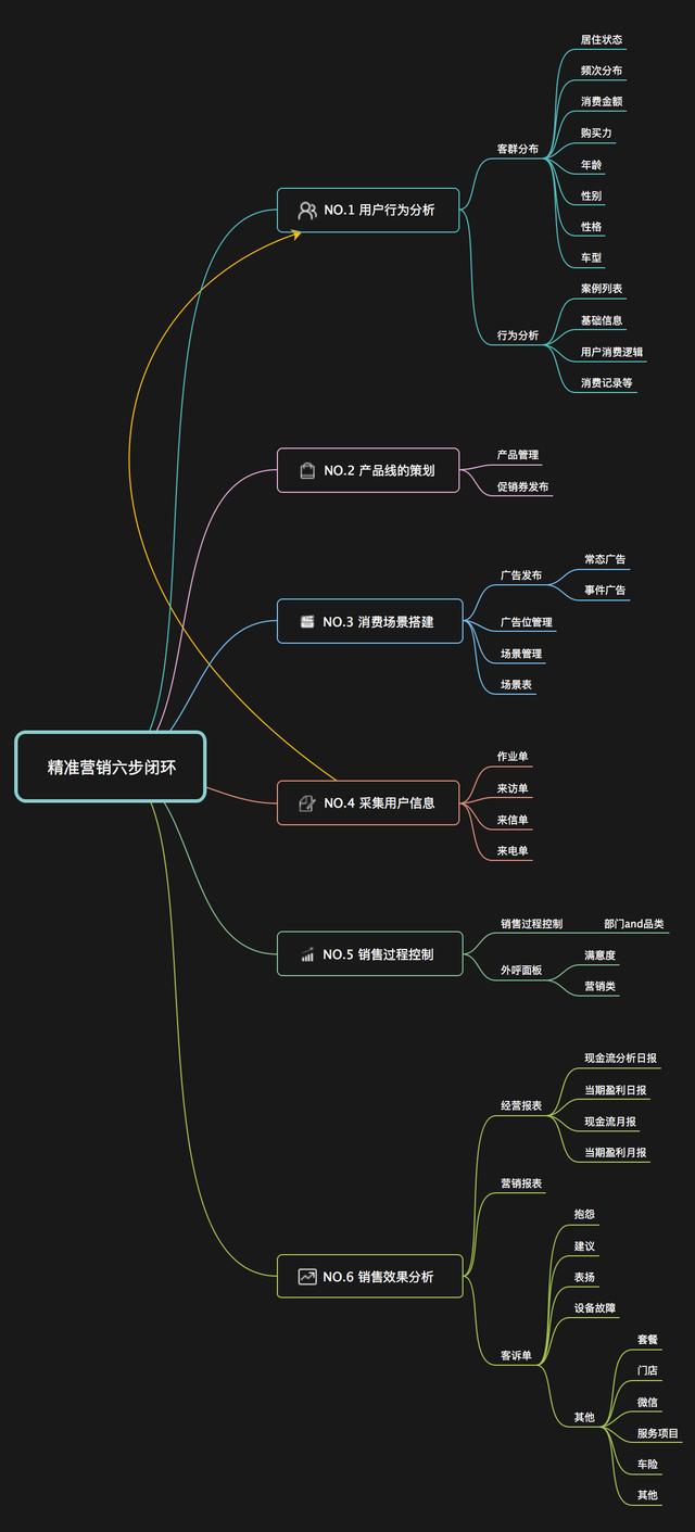 从0到1的营销六步闭环（CRM）：以客户为中心的组合营销系统
