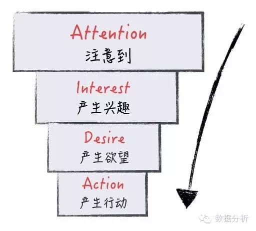 干货 ： 聚焦于用户行为分析的数据产品