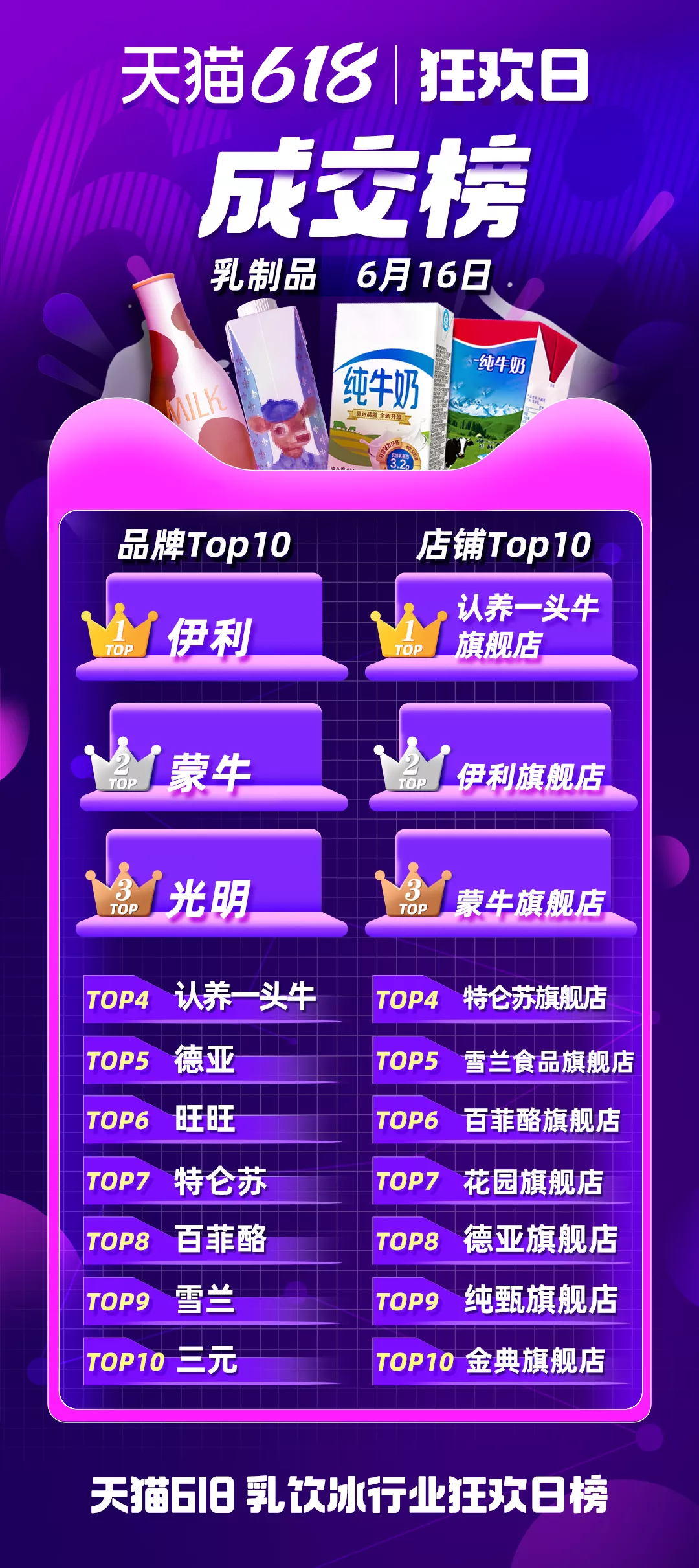天猫618，这些乳制品品牌卖爆了