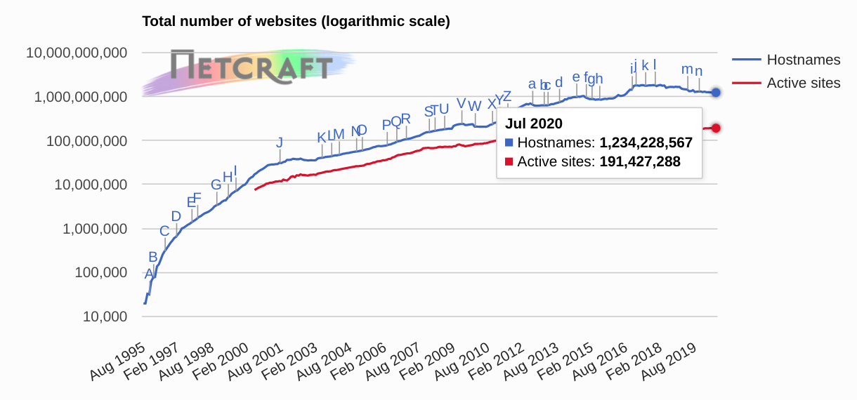 全球Web服务器调查报告：Apache和微软各增长980万和540万个站点