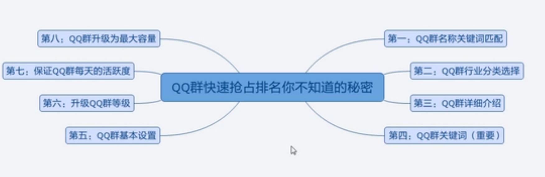 QQ群排名规则优化,打造自己的鱼塘