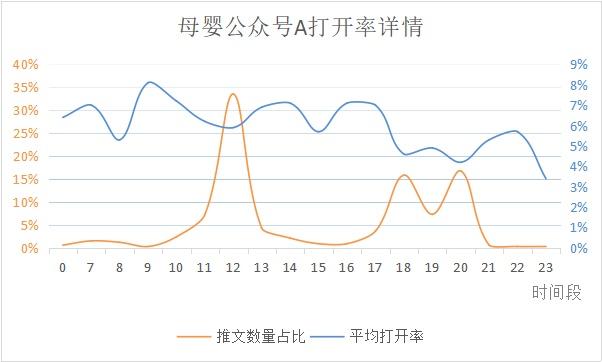 微信公众号最佳发布时间是什么？公众号文章发布有什么规律？
