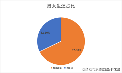 泰坦尼克号数据分析案例实战