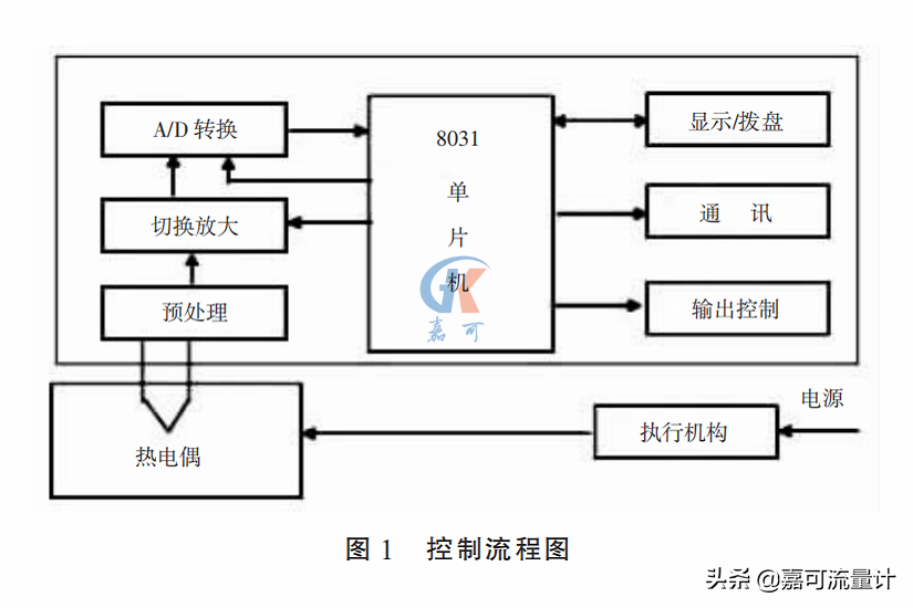 智能温度控制系统构成及工作原理