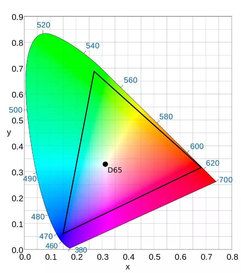 选好显示器科普：屏幕色域sRGB、NTSC、Adobe RGB、DCI-P3区别