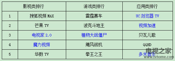 智能电视应用下载排行 看看哪款最好用？