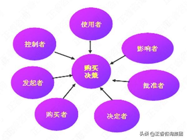 消费者购买行为分析