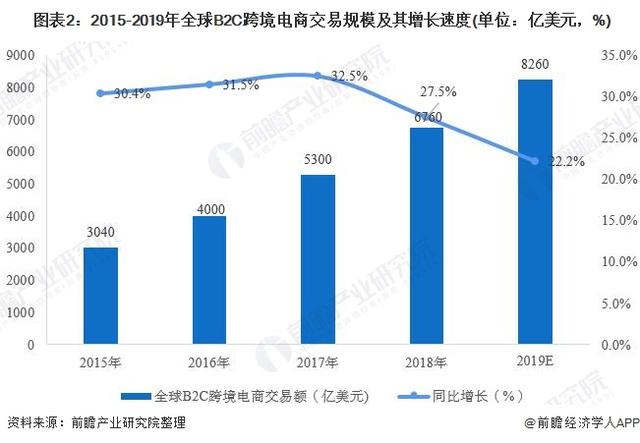 2019年全球跨境电商行业发展现状与前景分析 交易规模持续扩大