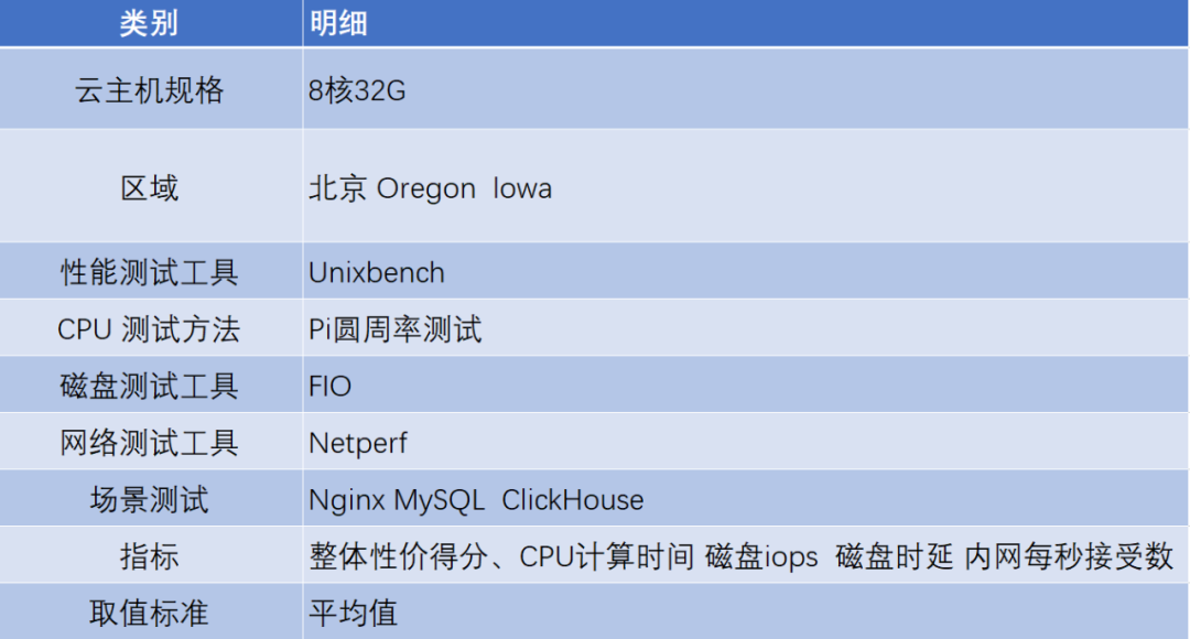 高性能AMD云主机如何选？AWS、谷歌云、UCloud、腾讯云测试大PK