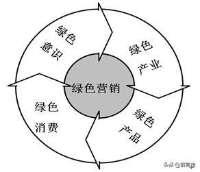 29个营销理论 | 绿色营销