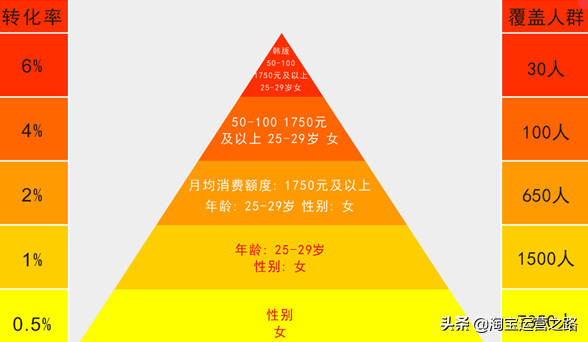 深度讲解淘宝直通车细分人群，让转化率超过10%
