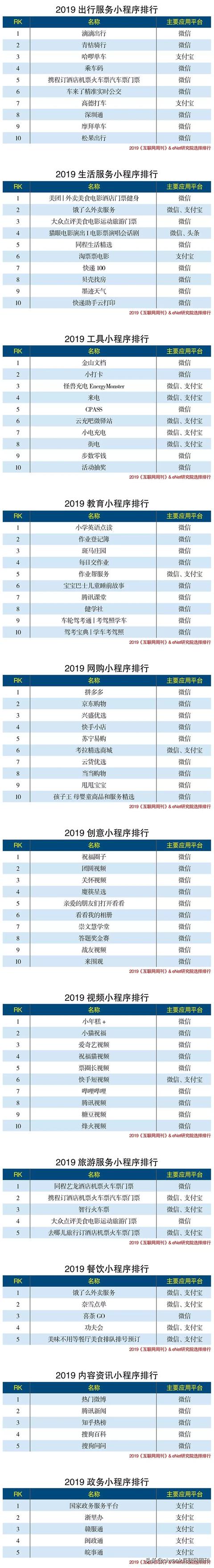 2019年度小程序分类排行