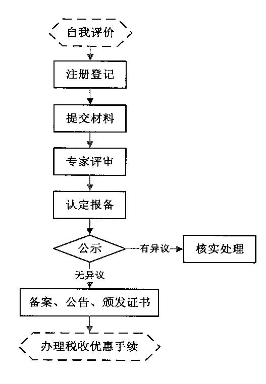 高新技术企业认定程序是怎么样的？高新技术企业认证有哪些流程？