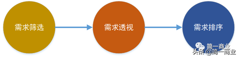 你最应该掌握的产品需求挖掘方法：产品需求=商业需求｜用户需求