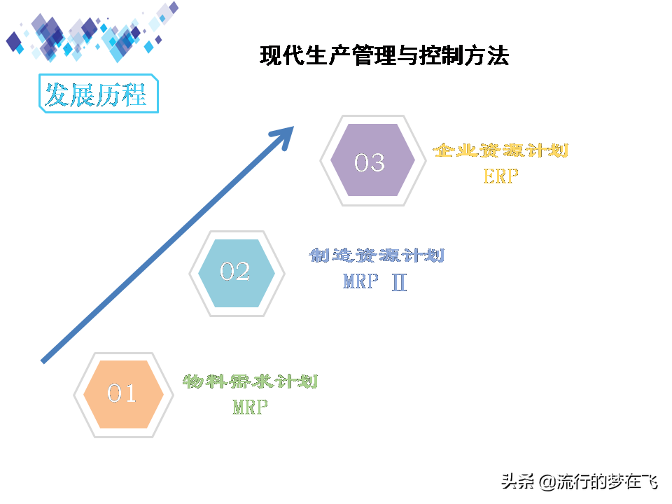 现代生产管理与控制方法