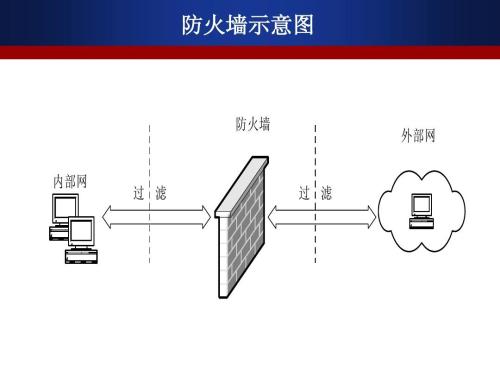 网络防火墙基本配置（山石版）