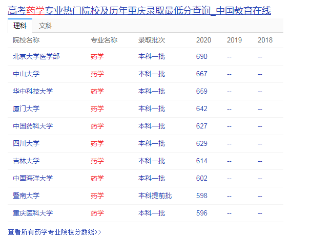 2021年高考最热的前十强本科专业
