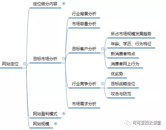 网站运营大揭秘：如何进行网站策划