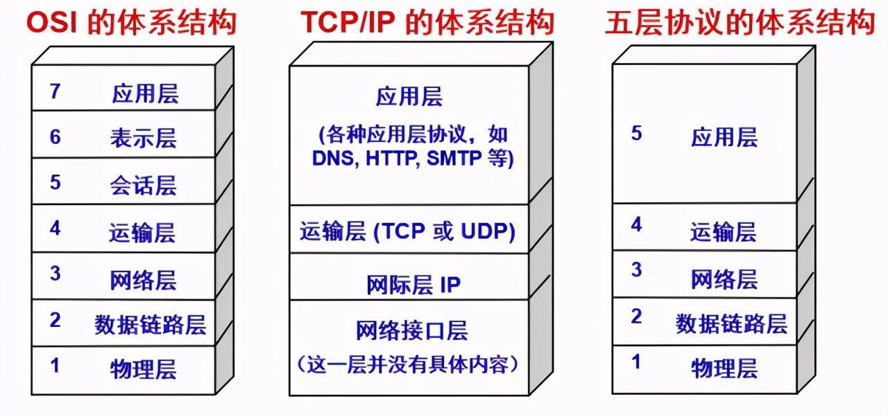 计算机网络的七层结构、五层结构和四层结构，别再傻傻分不清了