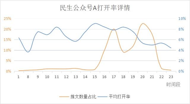 微信公众号最佳发布时间是什么？公众号文章发布有什么规律？
