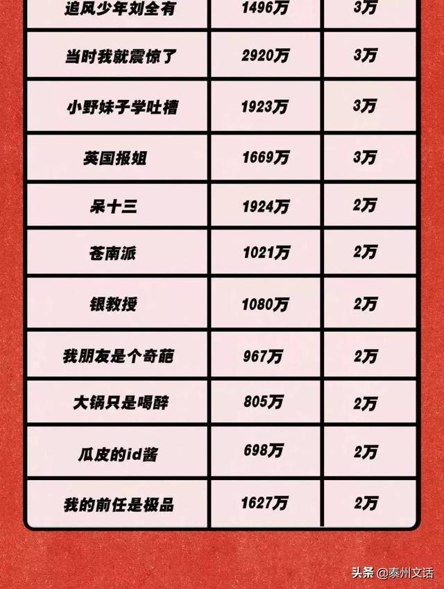 150个微信公众大号报价表：李佳琦1条广告 = 我10年工资