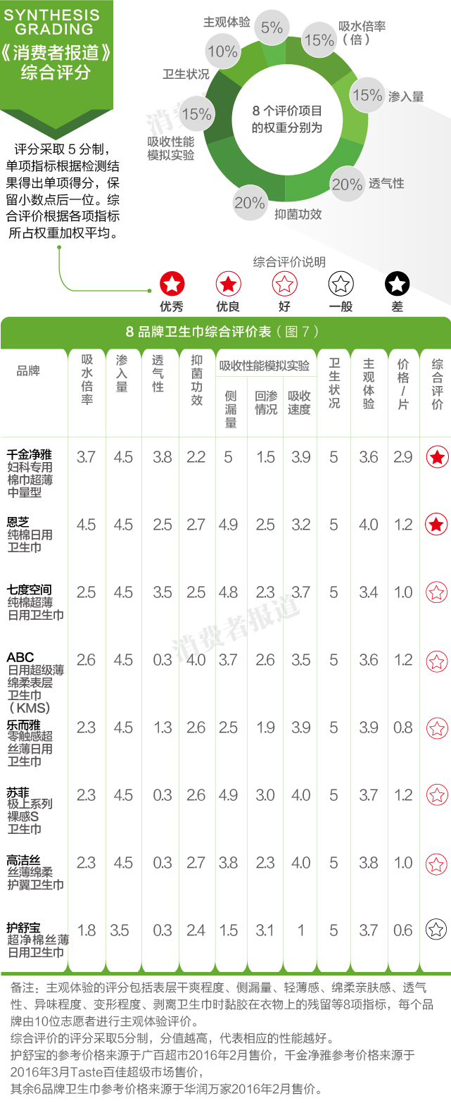 测评报告四：综合评价千金净雅、恩芝较好 护舒宝垫底
