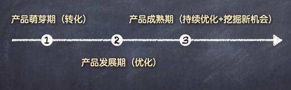 一个有效的线上产品推广方案的要素是什么？