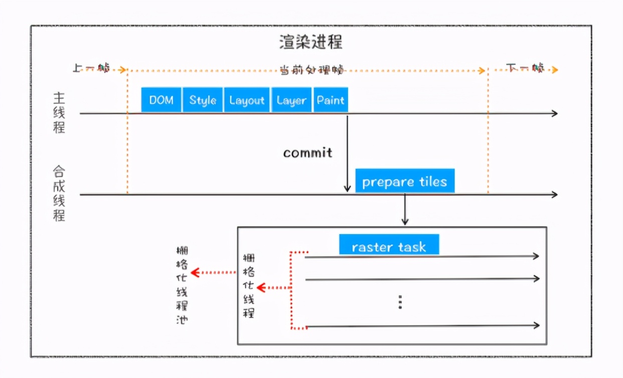 你知道HTML、CSS、JS文件在浏览器中是如何转化成页面的吗？