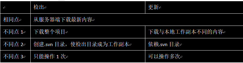 SVN的使用