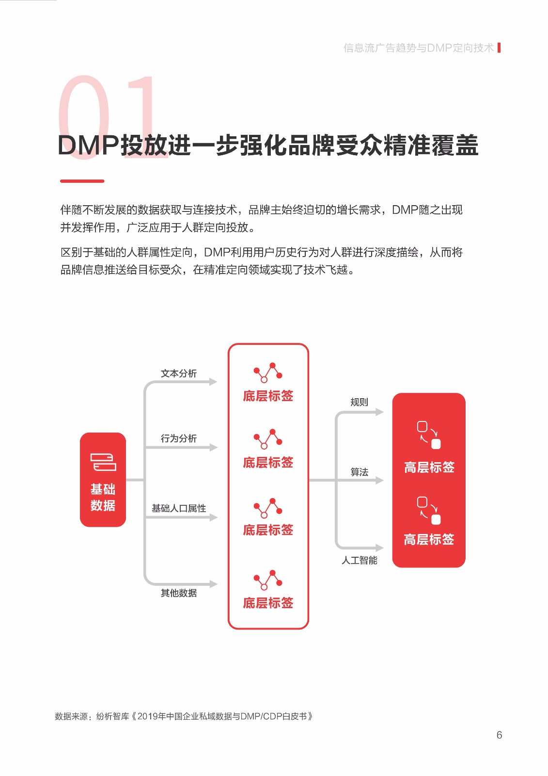 2019 信息流广告点击率数据洞察报告