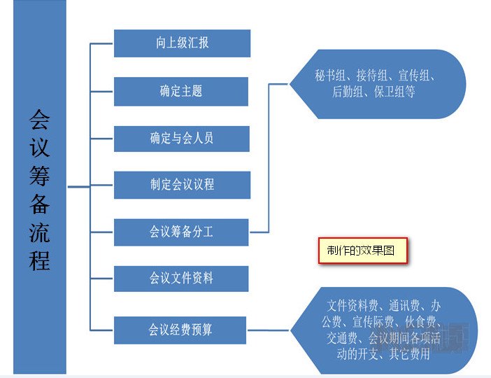 Word如何制作逻辑清晰的流程图