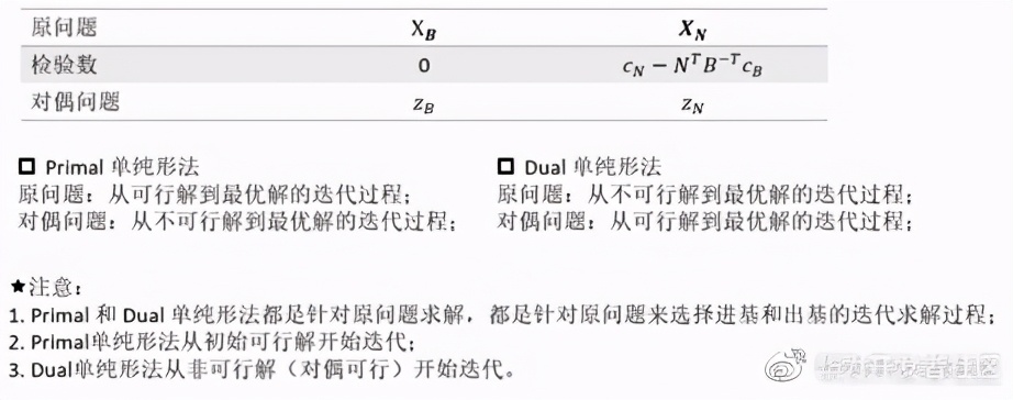 解析对偶理论与对偶单纯性法