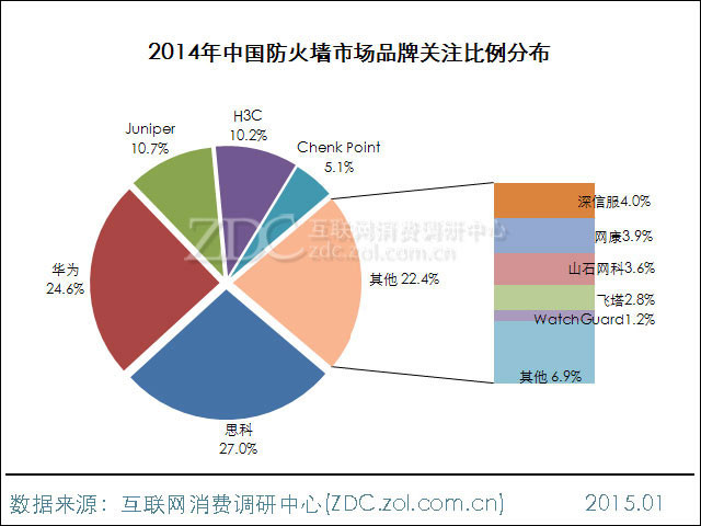 防火墙市场研究报告