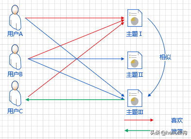 个性化推荐算法浅析