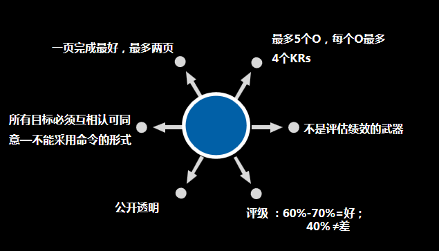轻松学会OKR工作法（目标与关键结果法）