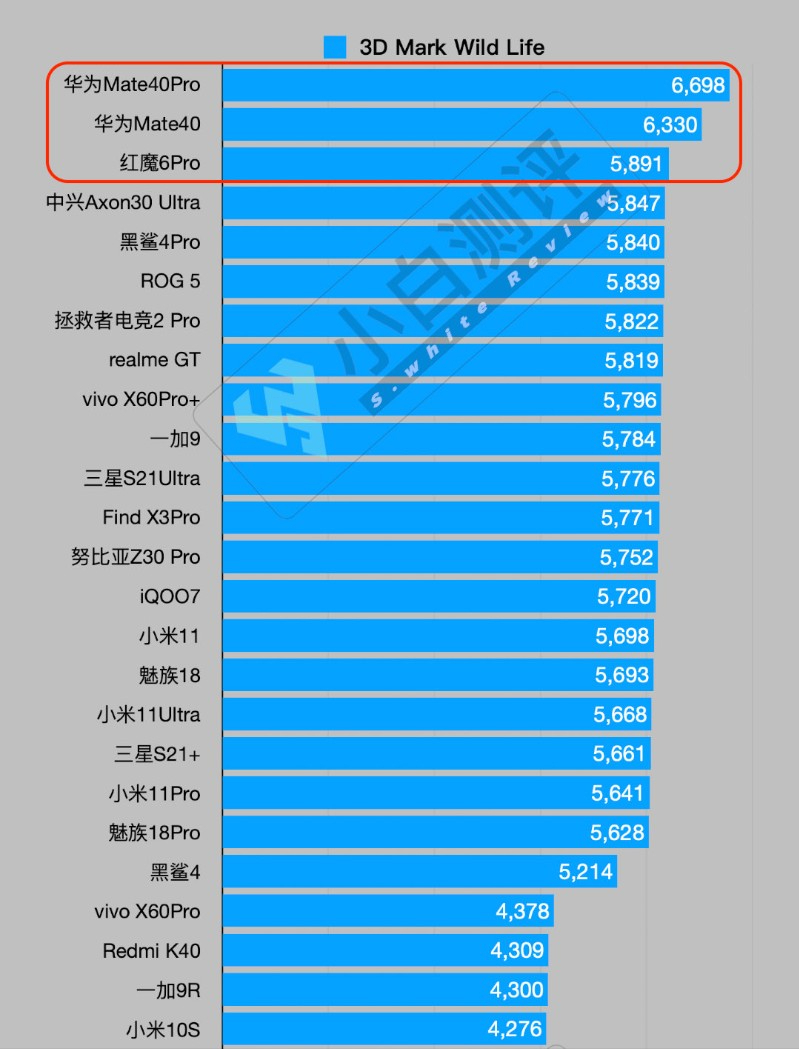 七年时间，华为麒麟性能提升2100%，高通骁龙提升仅600%