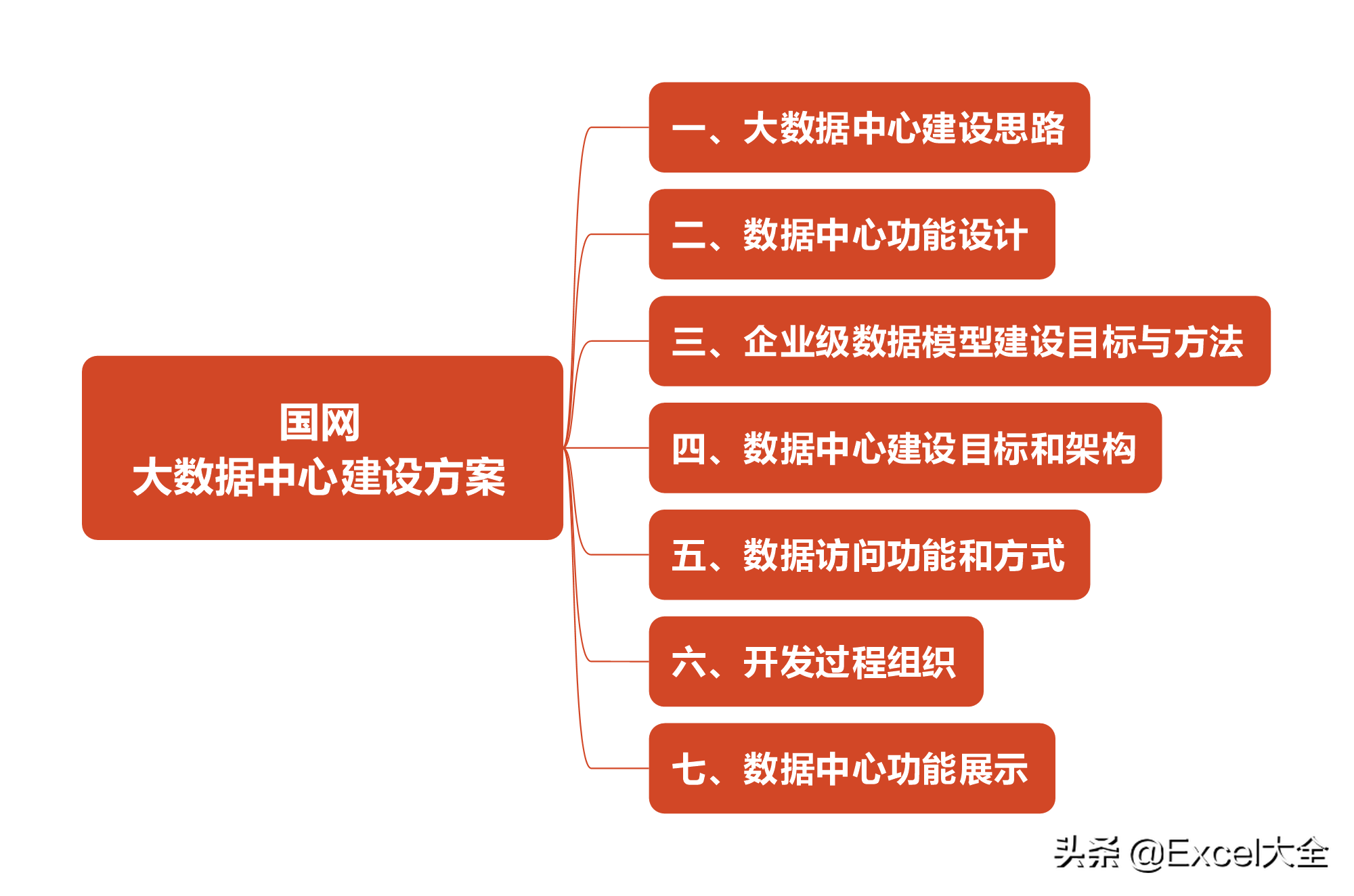 项目解决方案案例PPT：大数据中心的建设思路与方案，拿去学习