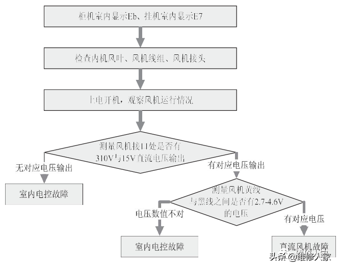 美的家用变频空调E9、Eb故障检修方法