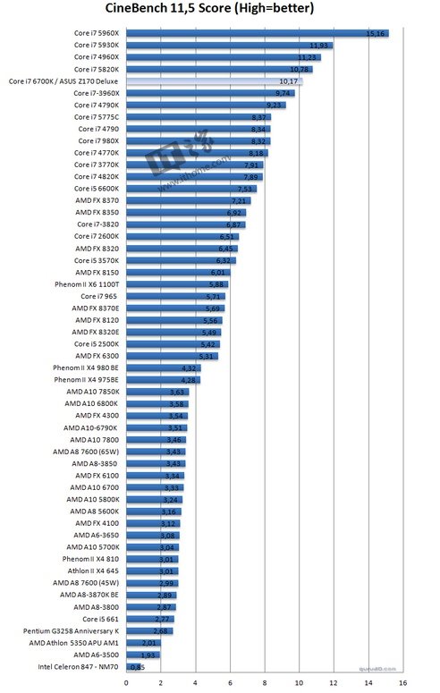功能大于性能：Intel第六代酷睿处理器i7-6700K详细评测